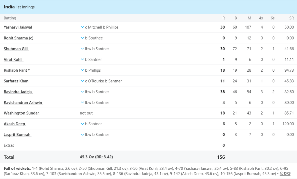 India Batting Line Up. Pic Credits: ESPNcricinfo