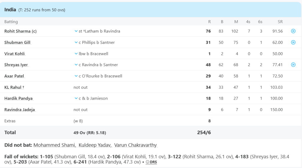 India Batting Line Up. Pic Credits: ESPNcricinfo