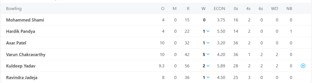 India Bowling Line Up. Pic Credits: ESPNcricinfo