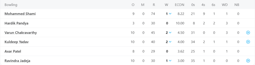 India Bowling Line Up. Pic Credits: ESPNcricinfo