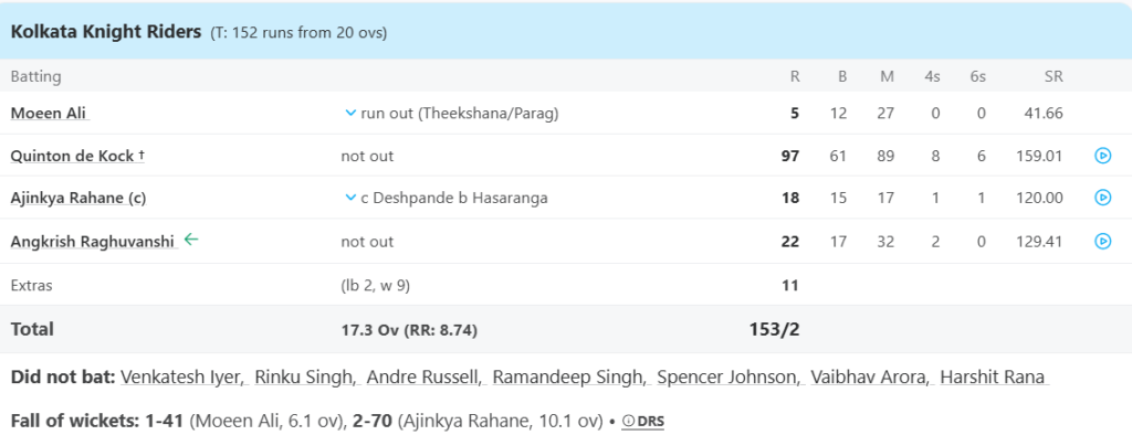 Kolkata Knight Riders (KKR) Batting Line Up. Pic Credits: ESPNcricinfo
