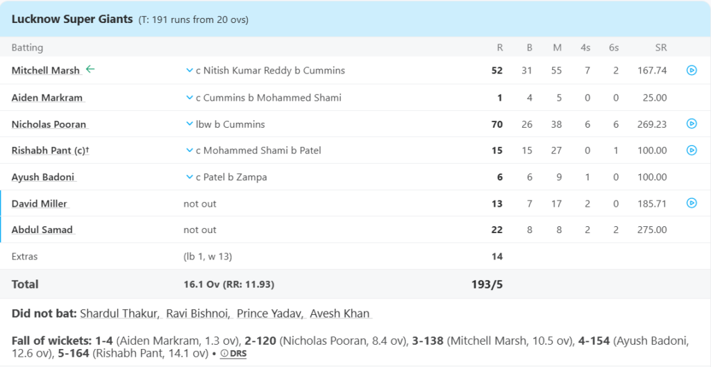 Lucknow Super Giants Batting Line Up. Pic Credits: ESPNcricinfo