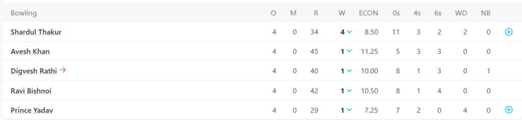 Lucknow Super Giants (LSG) Bowling Line Ups. Pic Credits: ESPNcricinfo