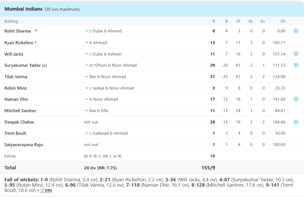 Mumbai Indians (MI) Batting Line Up. Pic Credits: ESPNcricinfo