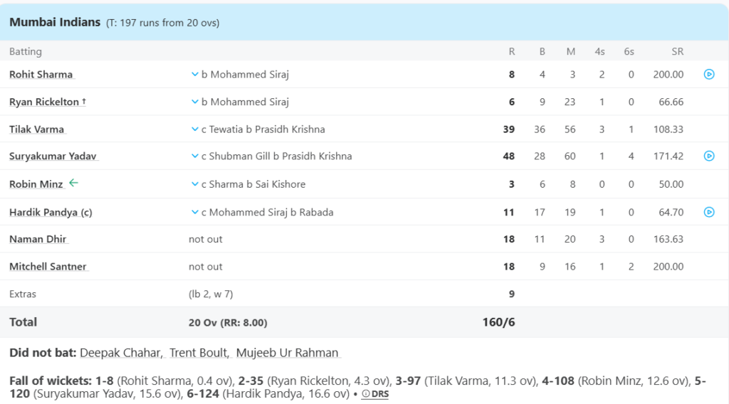 Mumbai Indians (MI) Batting Line Up. Pic Credits: ESPNcricinfo