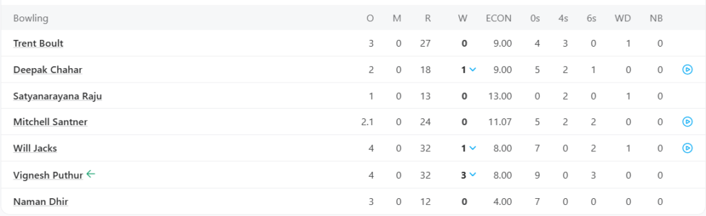 Mumbai Indians (MI) Bowling Line Up. Pic Credits: ESPNcricinfo
