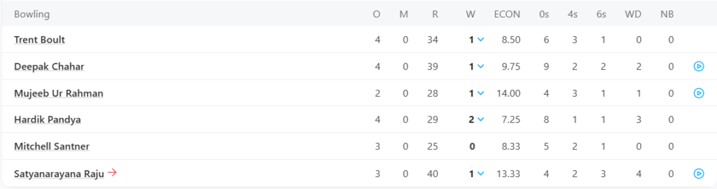 Mumbai Indians (MI) Bowling Line Up. Pic Credits: ESPNcricinfo