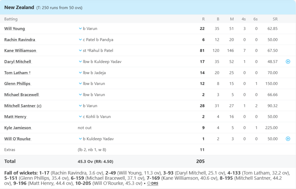 New Zealand Batting Line Up. Pic Credits: ESPNcricinfo