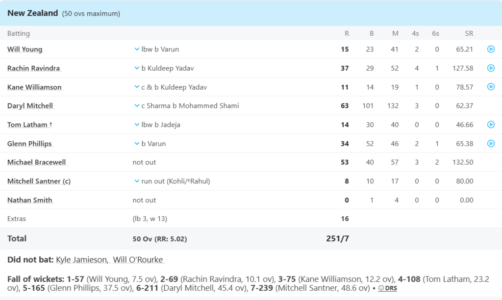 New Zealand Batting Line Up. Pic Credits: ESPNcricinfo