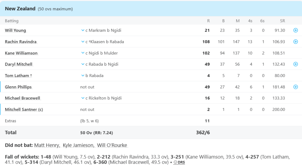 New Zealand Batting Line Up. Pic Credits: ESPNcricinfo