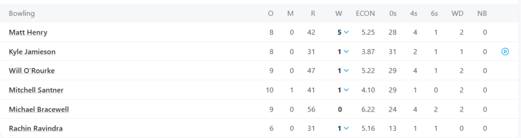 New Zealand Bowling Line Up. Pic Credits: ESPNcricinfo