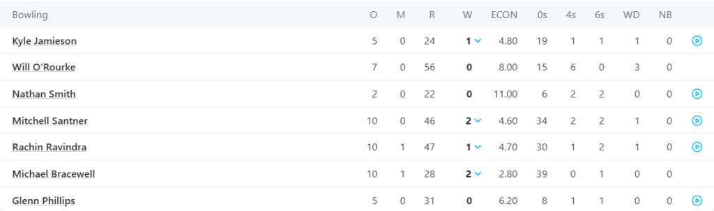 New Zealand Bowling Line Up. Pic Credits: ESPNcricinfo