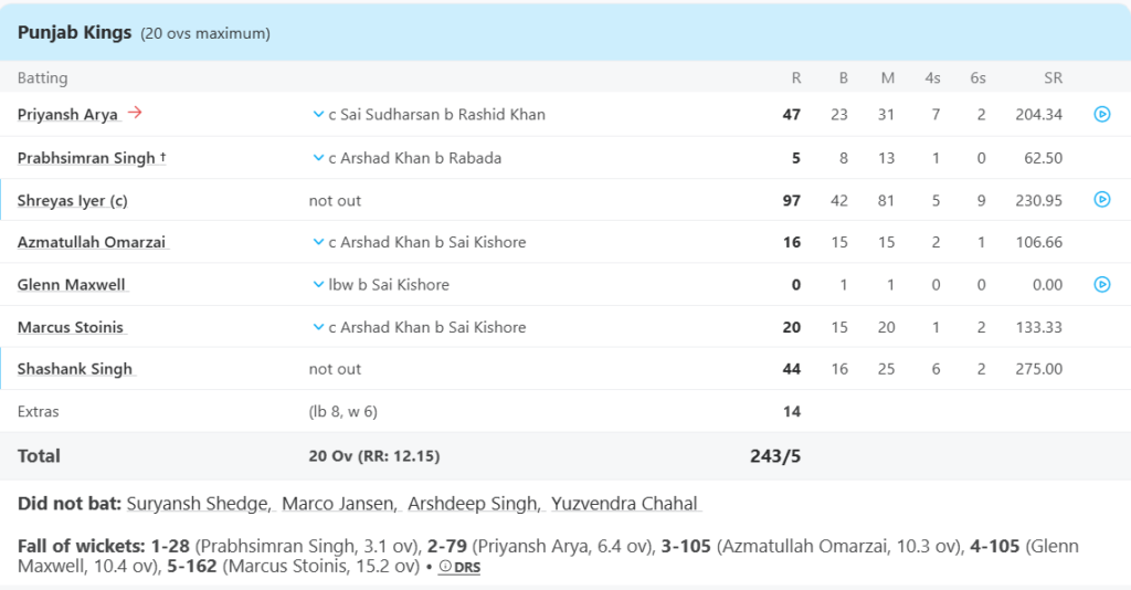 Punjab Kings (PBKS) Batting Line Up. Pic Credits: ESPNCricinfo