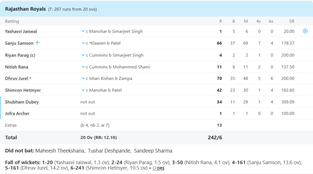 Rajasthan Royals (RR) Batting Line Up. Pic Credits: ESPNcricinfo