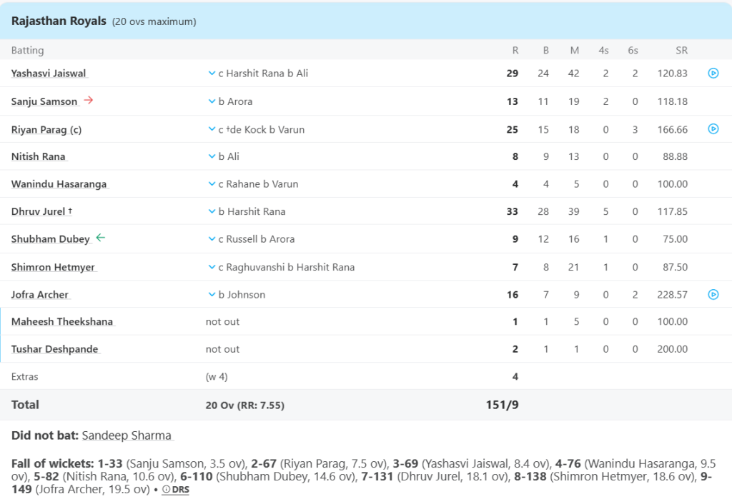 Rajasthan Royals (RR) Batting Line Up. Pic Credits: ESPNcricinfo