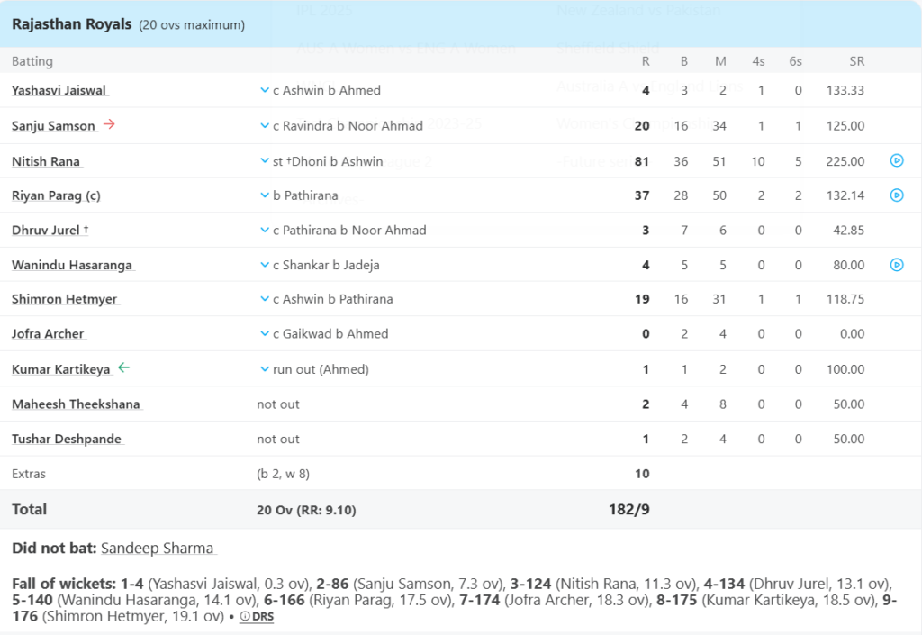 Rajasthan Royals (RR) Batting Line Up. Pic Credits: ESPNcricinfo