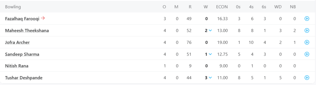 Rajasthan Royals (RR) Bowling Line Up. Pic Credits: ESPNcricinfo