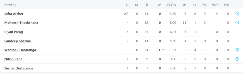 Rajasthan Royals (RR) Bowling Line Up. Pic Credits: ESPNcricinfo