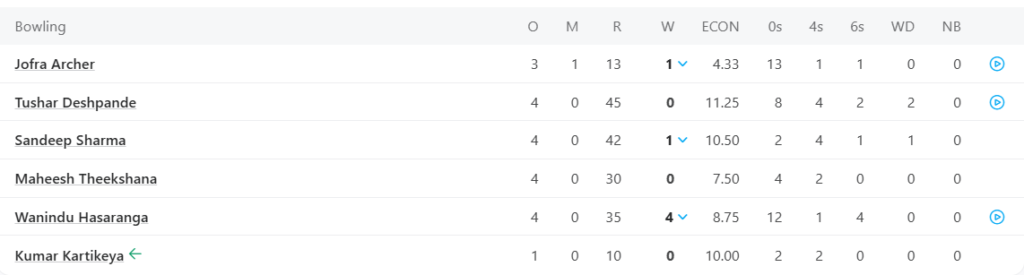 Rajasthan Royals (RR) Bowling Line Up. Pic Credits: ESPNcricinfo