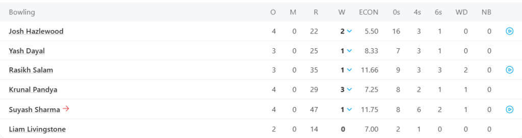 Royal Challengers Bengaluru (RCB) Bowling Line Up. Pic Credits: ESPNcricinfo