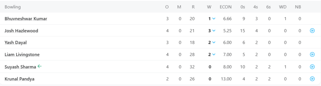 Royal Challengers Bengaluru (RCB) Bowling Line Up. Pic Credits: ESPNcricinfo