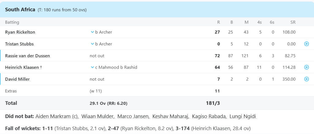 South Africa Batting Line Up. Pic Credits: ESPNCricinfo