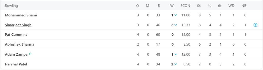 Sunrisers Hyderabad (SRH) Bowling Line Up. Pic Credits: ESPNcricinfo