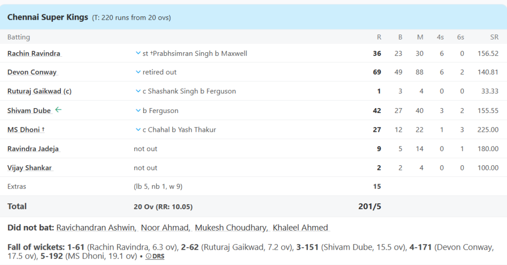 Chennai Super Kings (CSK) Batting Line Up. Pic Credits: ESPNcricinfo