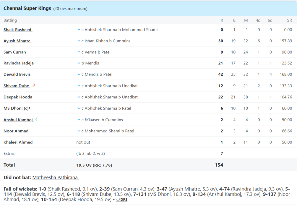 Chennai Super Kings (CSK) Batting Line Up. Pic Credits: ESPNcricinfo