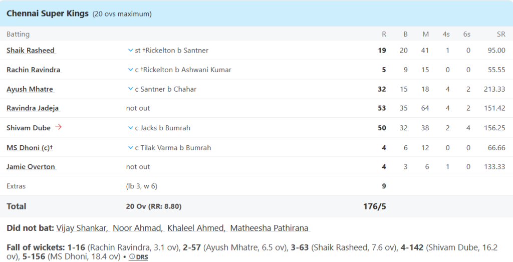 Chennai Super Kings (CSK) Batting Line Up. Pic Credits: ESPNcricinfo