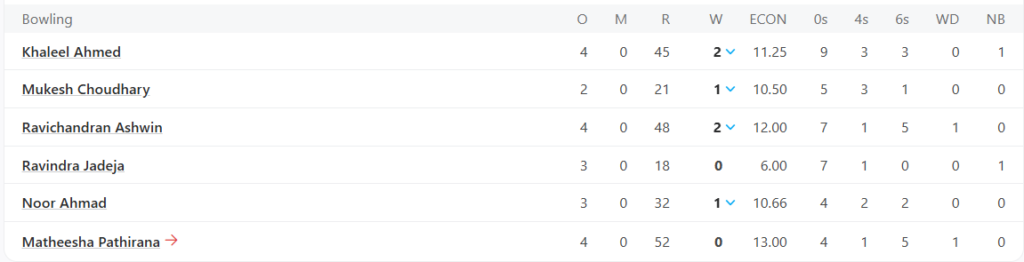 Chennai Super Kings (CSK) Bowling Line Up. Pic Credits: ESPNcricinfo