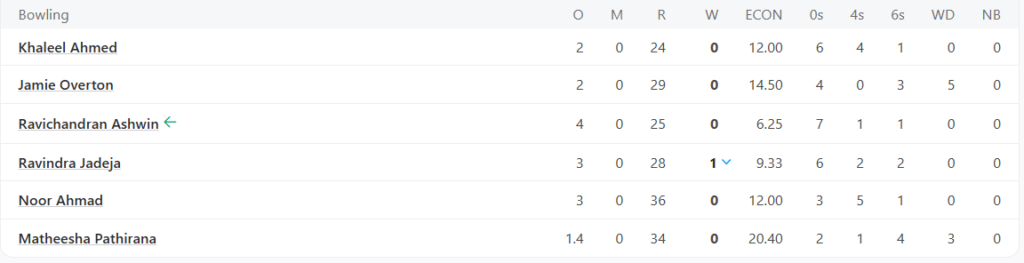 Chennai Super Kings (CSK) Bowling Line Up. Pic Credits: ESPNcricinfo
