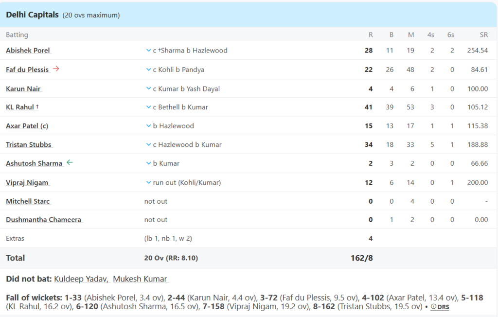 Delhi Capitals (DC) Batting Line Up. Pic Credits: ESPNcricinfo