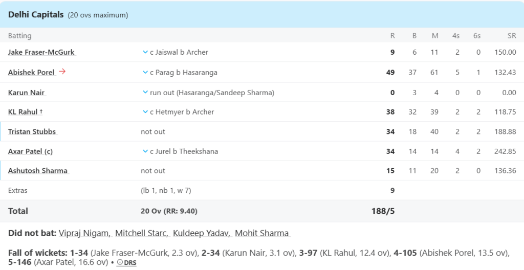 Delhi Capitals (DC) Batting Line Up. Pic Credits: ESPNcricinfo