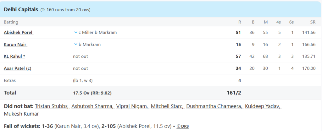 Delhi Capitals (DC) Batting Line Up. Pic Credits: ESPNcricinfo