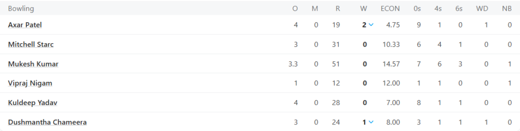 Delhi Capitals (DC) Bowling Line Up. Pic Credits: ESPNcricinfo