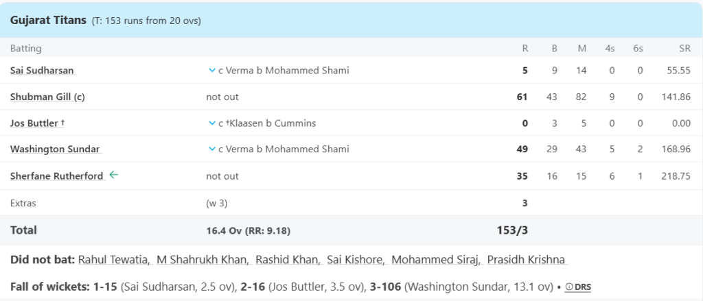 Gujarat Titans (GT) Batting Line Up. Pic Credits: ESPNCricinfo