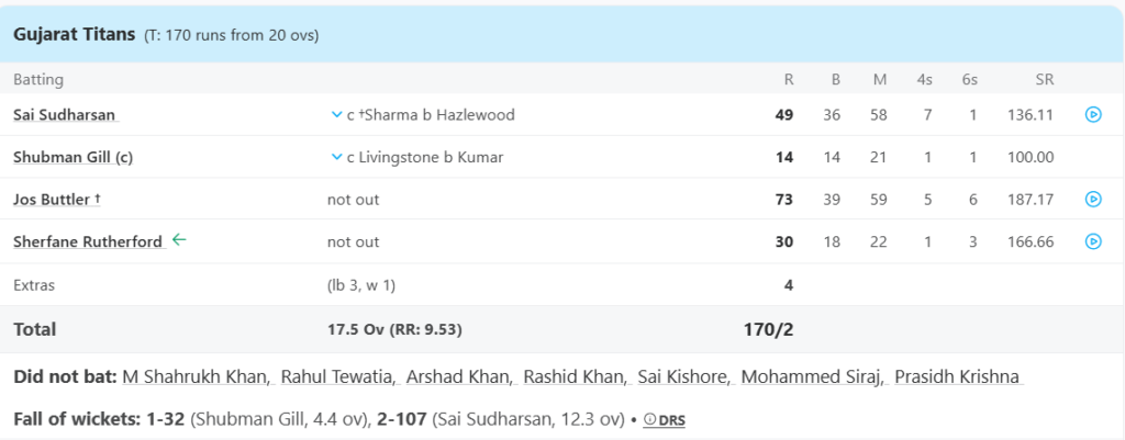 Gujarat Titans (GT) Batting Line Up. Pic Credits: ESPNCricinfo