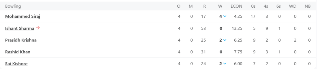 Gujarat Titans (GT) Bowling Line Up. Pic Credits: ESPNCricinfo