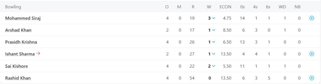 Gujarat Titans (GT) Bowling Line Up. Pic Credits: ESPNCricinfo
