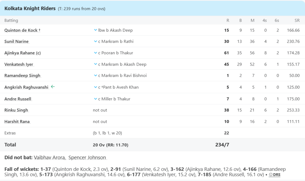 Kolkata Knight Riders (KKR) Batting Line Up. Pic Credits: ESPNcricinfo