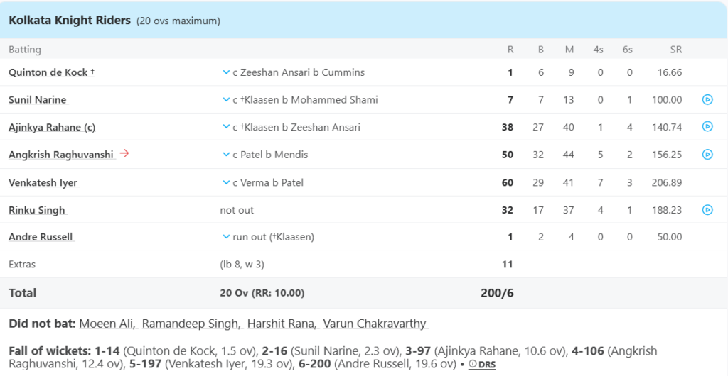 Kolkata Knight Riders (KKR) Batting Line Up. Pic Credits: ESPNcricinfo