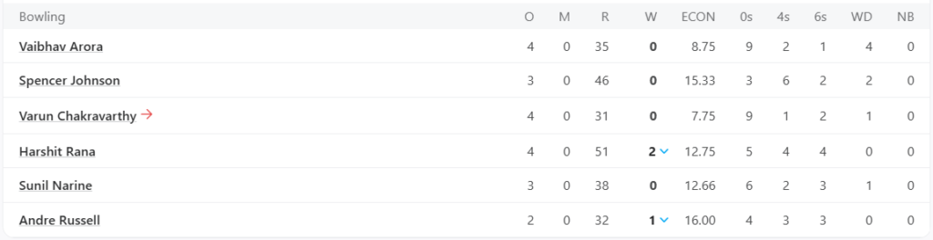 Kolkata Knight Riders (KKR) Bowling Line Up. Pic Credits: ESPNcricinfo