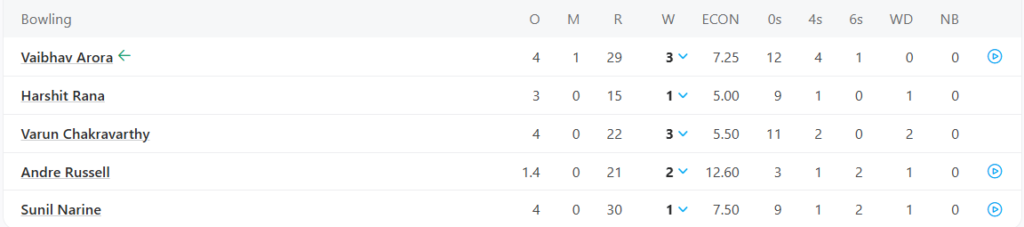 Kolkata Knight Riders (KKR) Bowling Line Up. Pic Credits: ESPNcricinfo