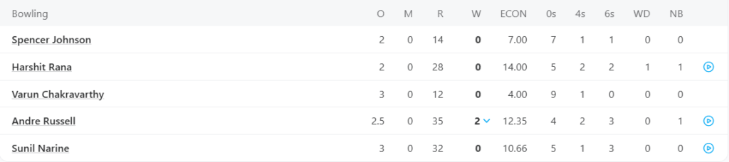 Kolkata Knight Riders (KKR) Bowling Line Up. Pic Credits: ESPNcricinfo