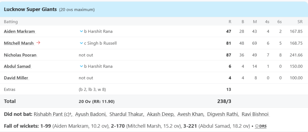 Lucknow Super Giants (LSG) Batting Line Up. Pic Credits: ESPNcricinfo