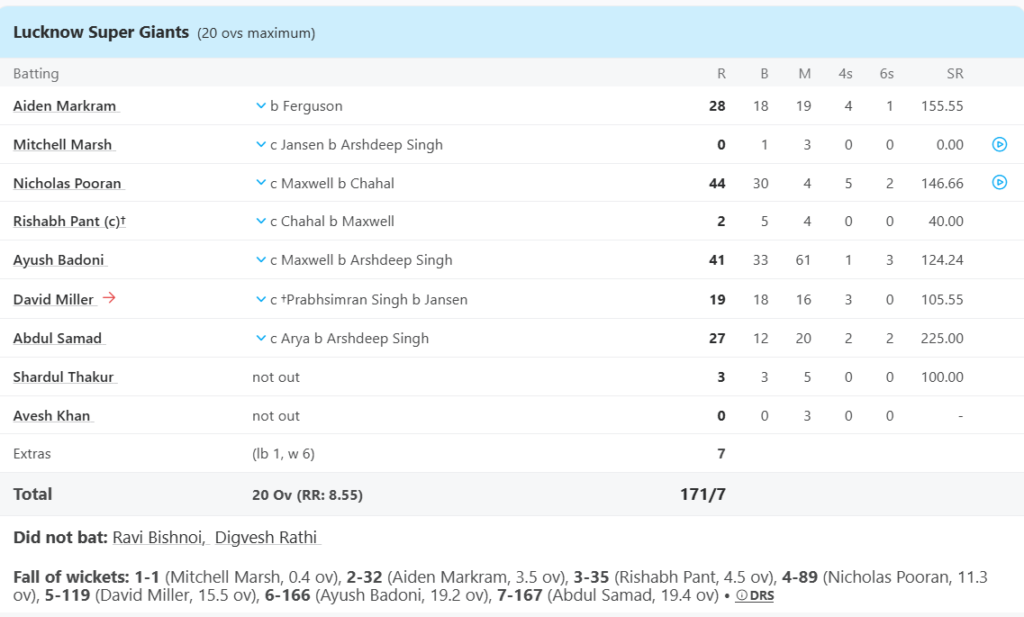 Lucknow Super Giants (LSG) Batting Line Up. Pic Credits: ESPNcricinfo