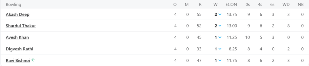 Lucknow Super Giants (LSG) Bowling Line Up. Pic Credits: ESPNcricinfo