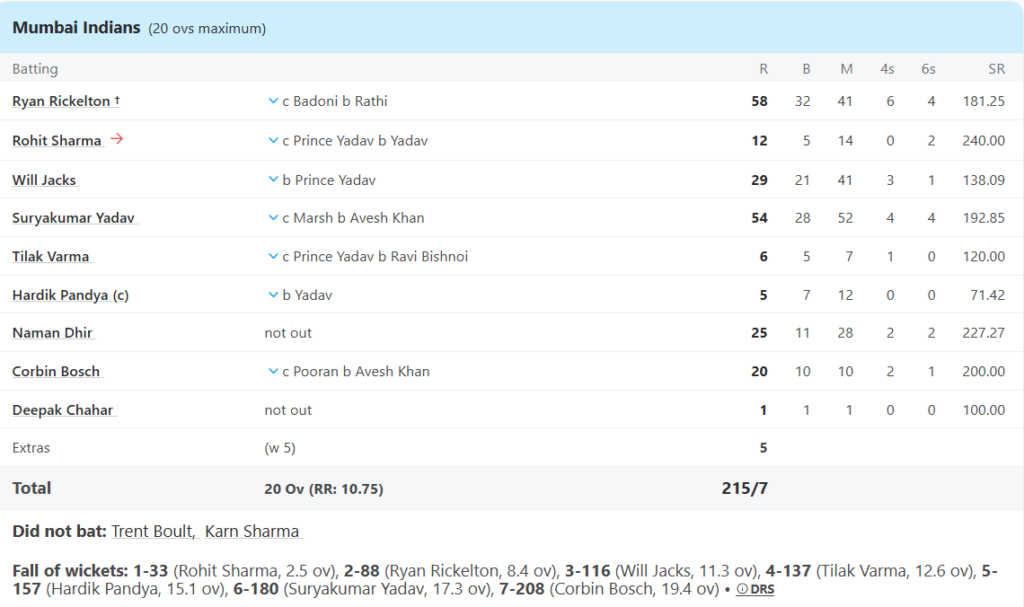 Mumbai Indians (MI) Batting Line Up. Pic Credits: ESPNcricinfo