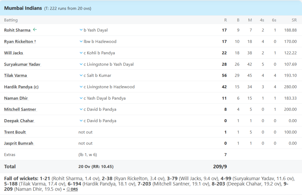 Mumbai Indians (MI) Batting Line Up. Pic Credits: ESPNcricinfo